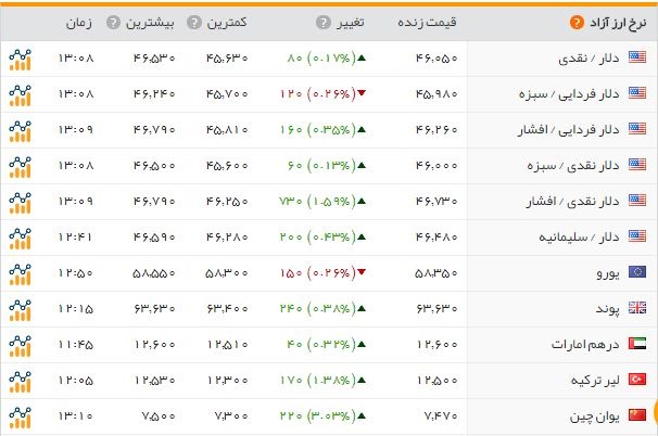 جدول نوسانات قیمت دلار و دیگر ارزها در روز دوشنبه 2 بهمن